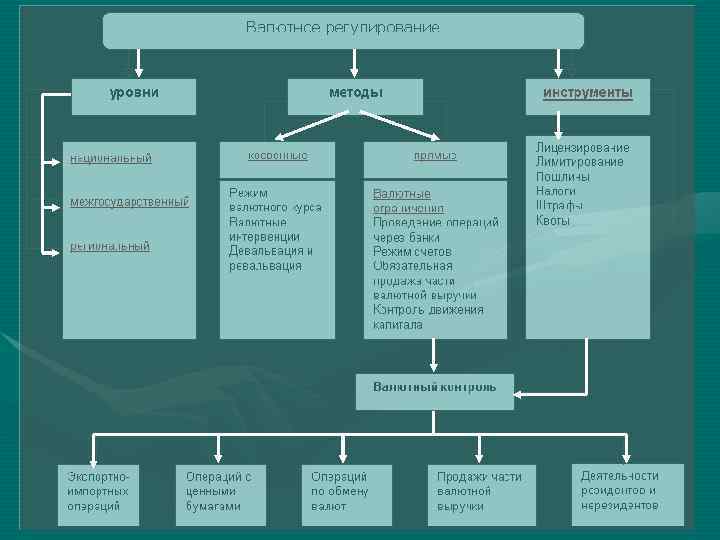 Валютное регулирование валютная интервенция. Методы валютного регулирования. Административные и рыночные инструменты валютного регулирования. Прямые и косвенные методы валютного регулирования. Методы прямого валютного регулирования.