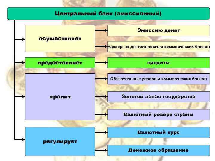 Центральный банк (эмиссионный) Эмиссию денег осуществляет Надзор за деятельностью коммерческих банков предоставляет кредиты Обязательные