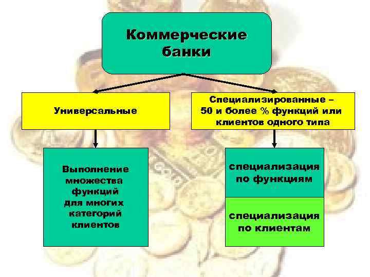 Формы и функции банков. Коммерческие банки универсальные и специализированные. Универсальные банки функции. Универсальные и специализированные.