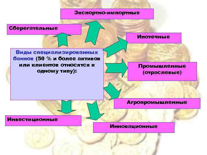 Экспортно-импортные Сберегательные Ипотечные Виды специализированных банков (50 % и более активов или клиентов относятся