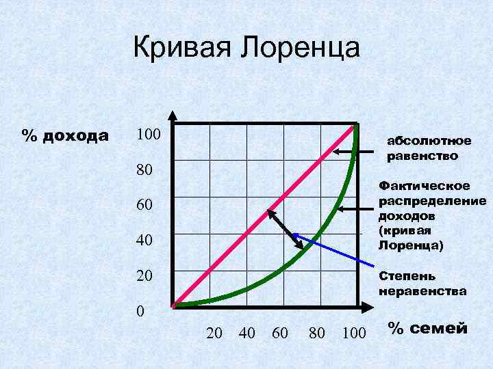 Кривая лоренца. График неравенства доходов (кривая Лоренца). Диаграмма Лоренца. Распределение доходов график. Распределение доходов в обществе график.