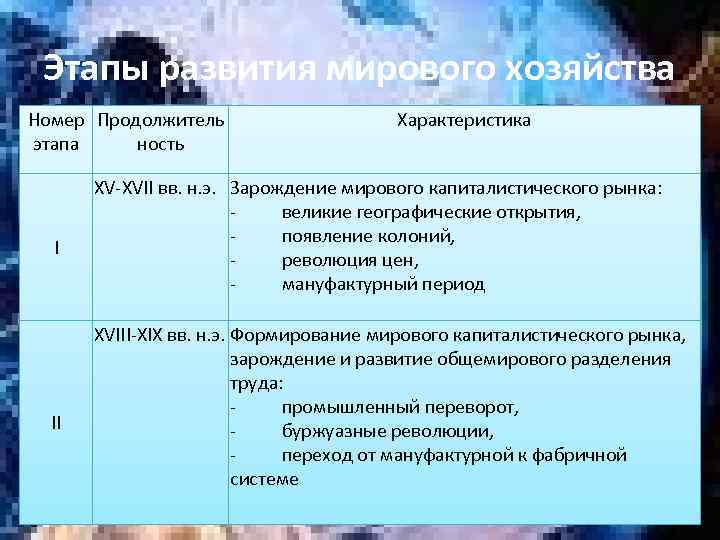 Этапы развития мирового хозяйства Номер Продолжитель этапа ность I II Характеристика XV-XVII вв. н.