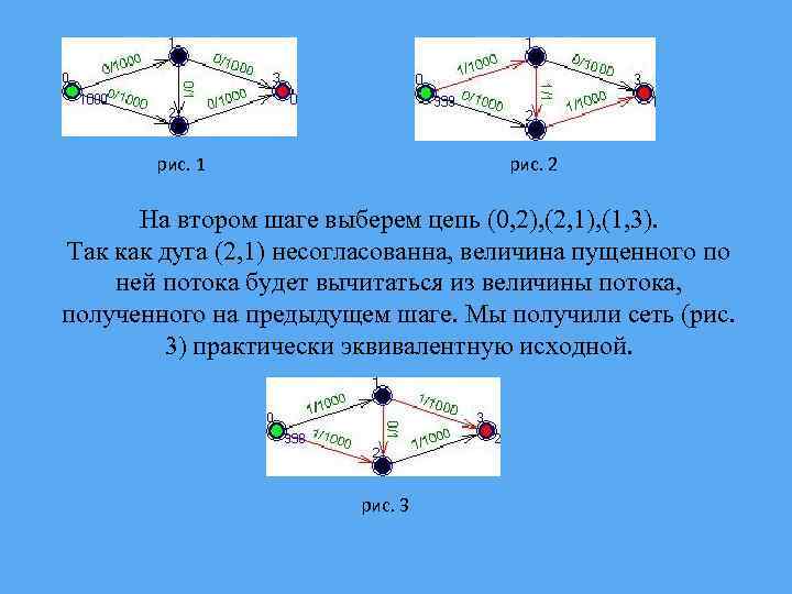 рис. 1 рис. 2 На втором шаге выберем цепь (0, 2), (2, 1), (1,