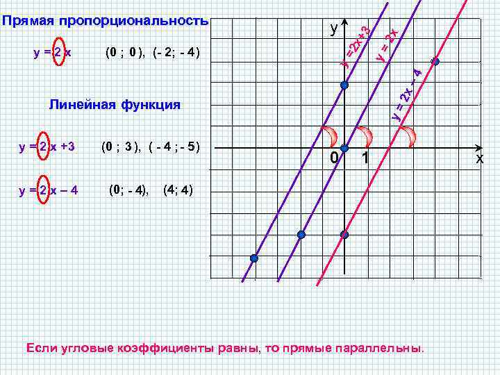 2 x +3 2 x – 4 y= (0 ; 0 ), (- 2;