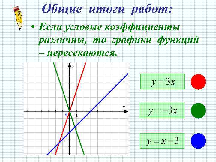Общие итоги работ: • Если угловые коэффициенты различны, то графики функций – пересекаются. 