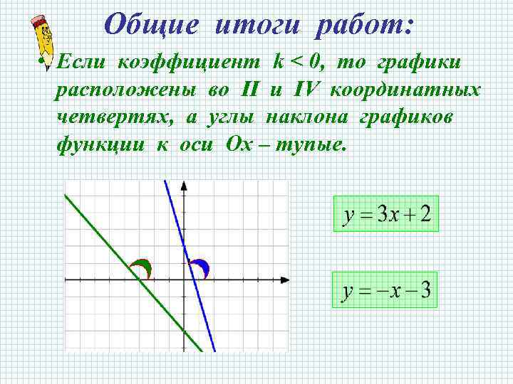 Общие итоги работ: • Если коэффициент k < 0, то графики расположены во II