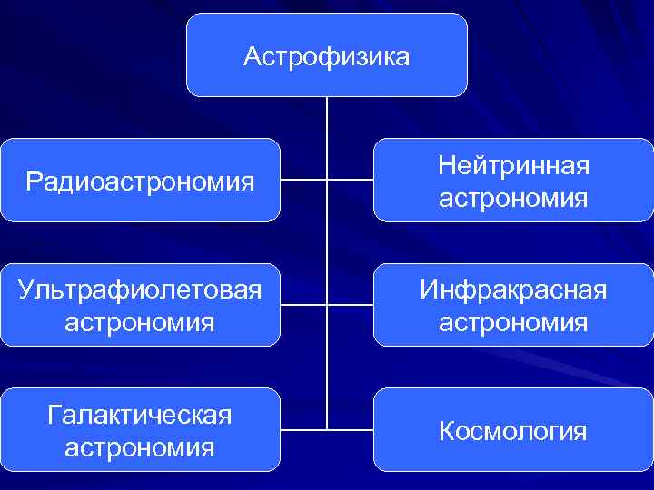 Астрофизика Радиоастрономия Нейтринная астрономия Ультрафиолетовая астрономия Инфракрасная астрономия Галактическая астрономия Космология 