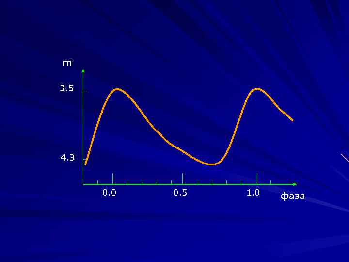 m 3. 5 4. 3 0. 0 0. 5 1. 0 фаза 