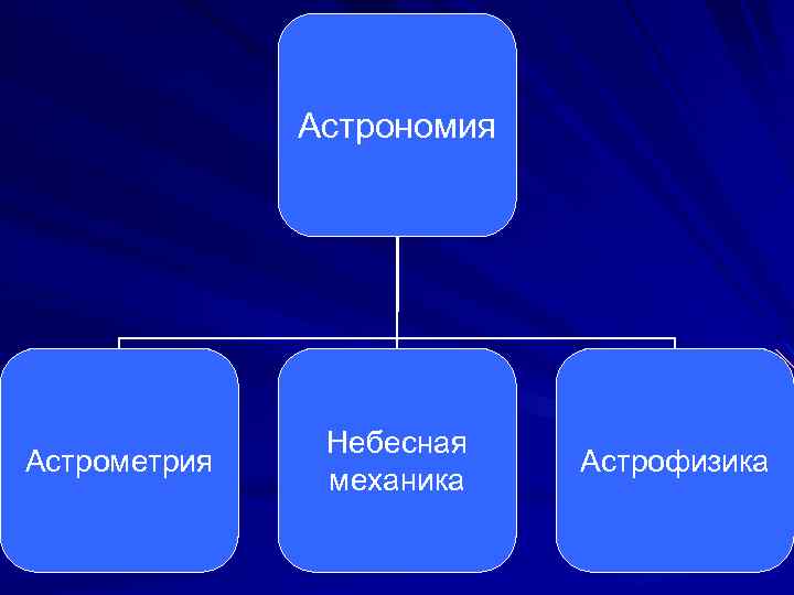 Астрономия Астрометрия Небесная механика Астрофизика 