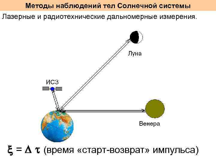 Методы наблюдений тел Солнечной системы Лазерные и радиотехнические дальномерные измерения. = (время «старт-возврат» импульса)