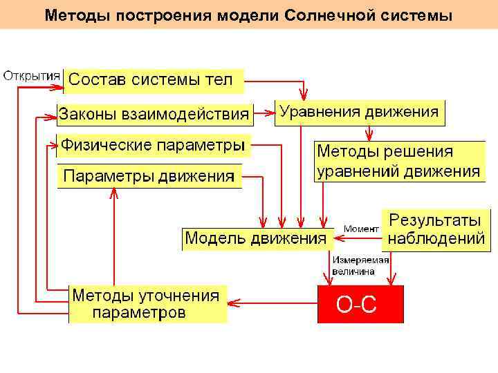 Методы построения модели Солнечной системы 