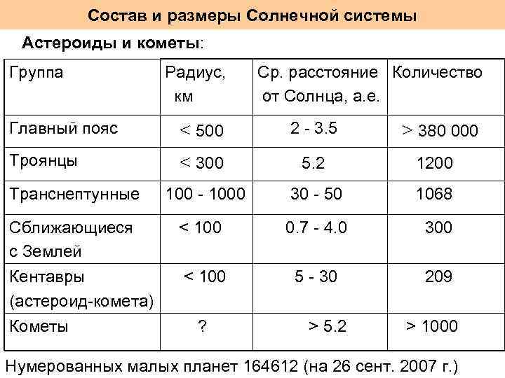 Состав и размеры Солнечной системы Астероиды и кометы: Группа Радиус, км Главный пояс <