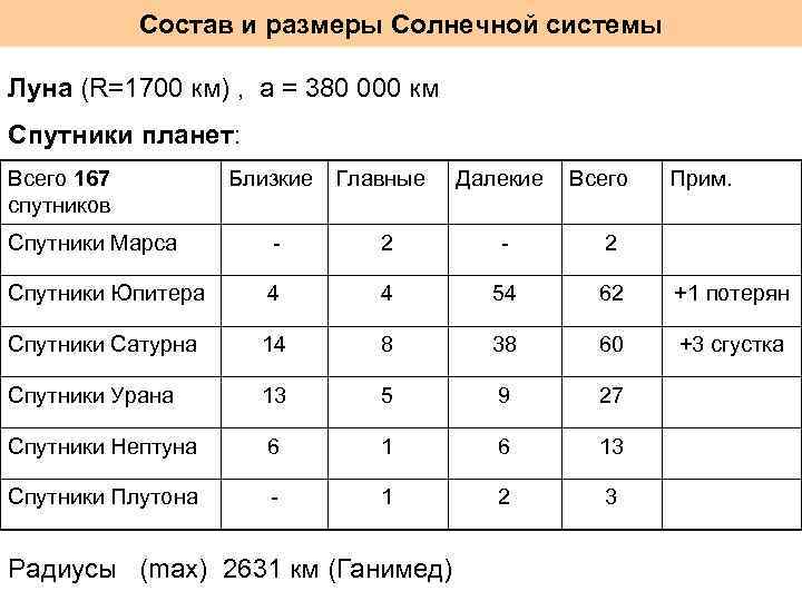 Состав и размеры Солнечной системы Луна (R=1700 км) , a = 380 000 км