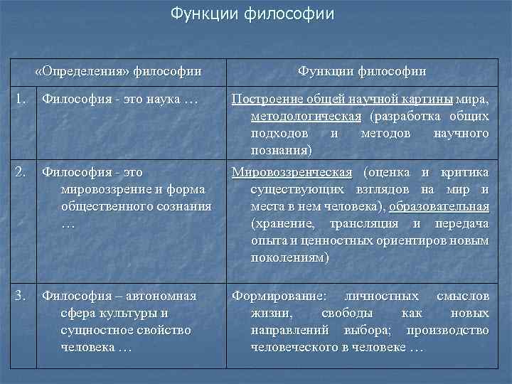 Функции философии «Определения» философии Функции философии 1. Философия - это наука … Построение общей