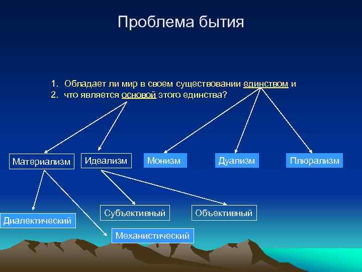 Проблема бытия в философии