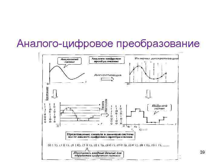 Кафедра физики, математики и информатики Аналого-цифровое преобразование 39 