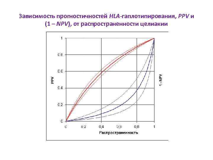 Зависимость прогностичностей HLA-гаплотипирования, PPV и (1 – NPV), от распространенности целиакии 