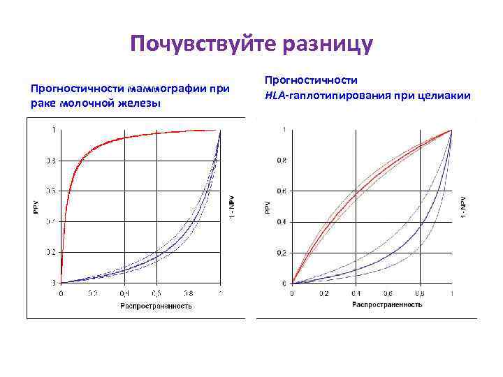 Почувствуйте разницу Прогностичности маммографии при раке молочной железы Прогностичности HLA-гаплотипирования при целиакии 