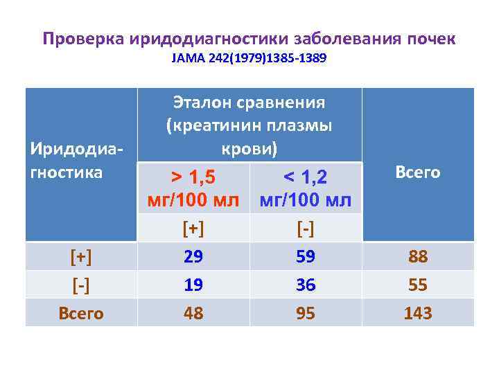 Проверка иридодиагностики заболевания почек JAMA 242(1979)1385 -1389 Иридодиагностика [+] [-] Всего Эталон сравнения (креатинин