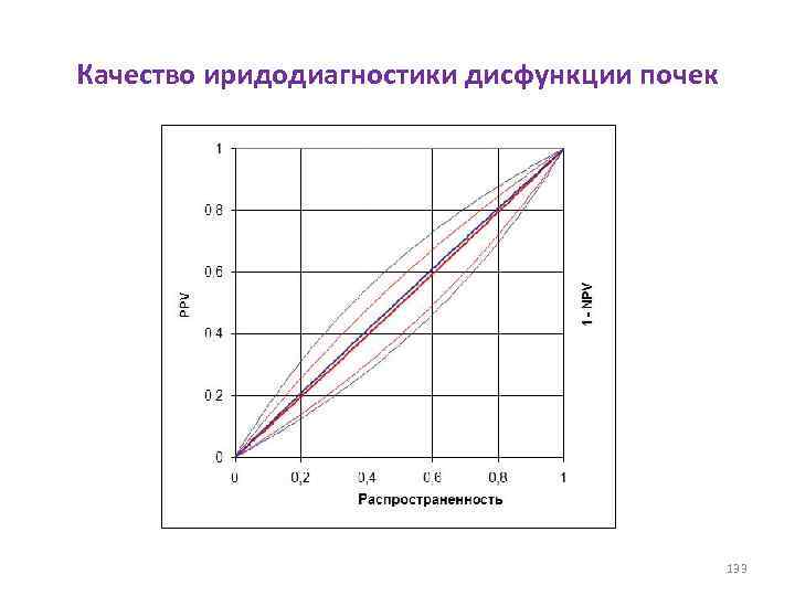 Качество иридодиагностики дисфункции почек 133 