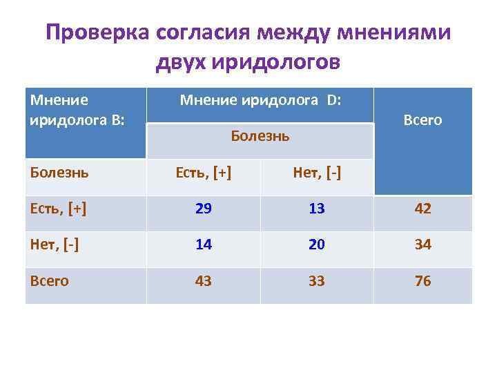 Проверка согласия между мнениями двух иридологов Мнение иридолога В: Мнение иридолога D: Болезнь Есть,