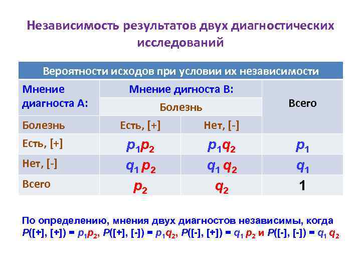 Независимость результатов двух диагностических исследований Вероятности исходов при условии их независимости Мнение дигноста B: