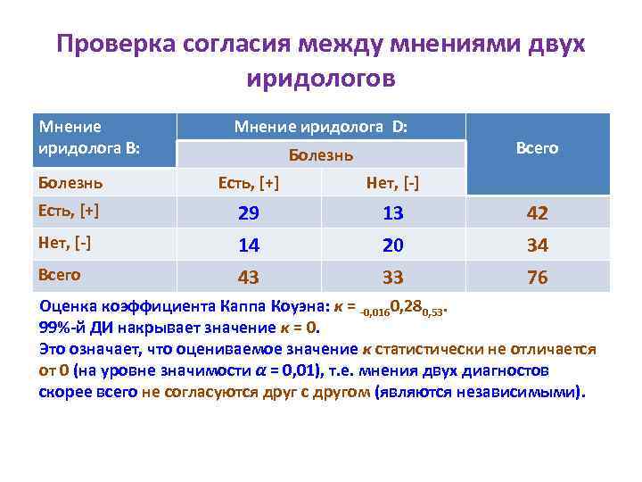 Проверка согласия между мнениями двух иридологов Мнение иридолога В: Мнение иридолога D: Болезнь Всего