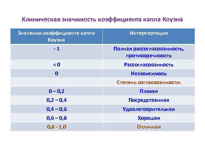 Клиническая значимость коэффициента каппа Коуэна Значения коэффициента каппа Коуэна Интерпертация - 1 Полная рассогласованность,
