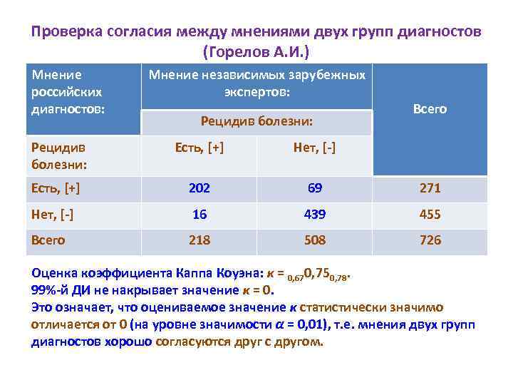 Проверка согласия между мнениями двух групп диагностов (Горелов А. И. ) Мнение российских диагностов: