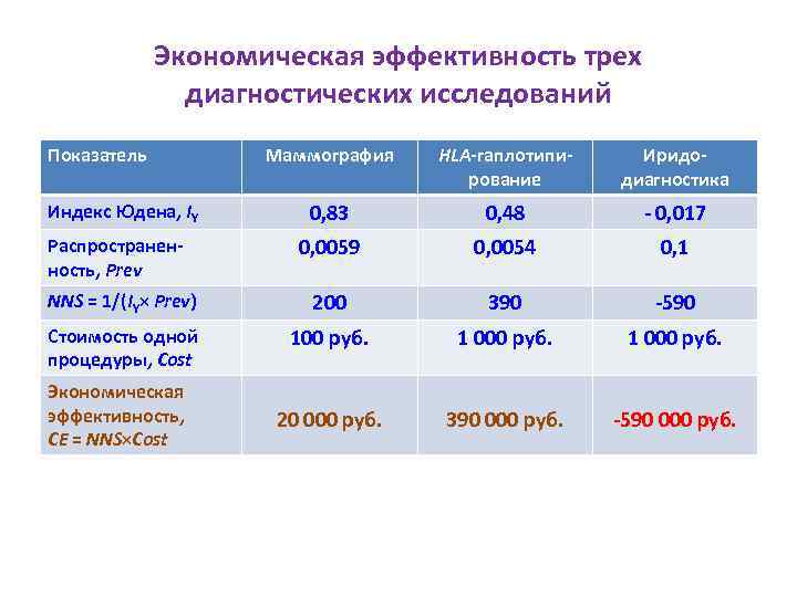 Экономическая эффективность трех диагностических исследований Показатель Маммография HLA-гаплотипирование Иридодиагностика 0, 83 0, 48 -