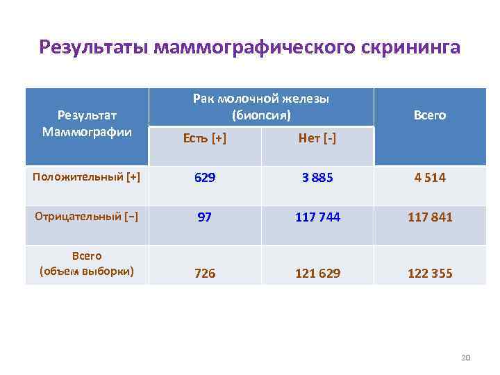 Результаты маммографического скрининга Рак молочной железы (биопсия) Результат Маммографии Всего Есть [+] Нет [-]