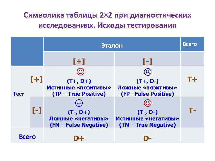 Символика таблицы 2× 2 при диагностических исследованиях. Исходы тестирования Всего Эталон [+] Тест [-]