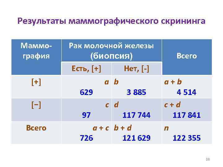 Результаты маммографического скрининга Маммография Рак молочной железы (биопсия) Есть, [+] Нет, [-] [+] a