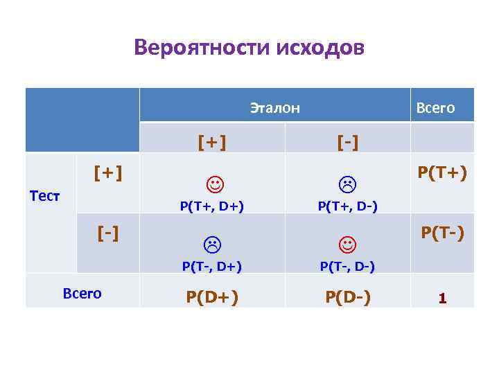 Вероятности исходов Эталон [+] Всего [-] P(T+, D+) Тест P(T+, D-) P(T-, D+) Всего