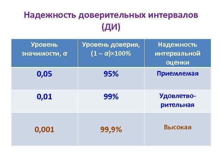 Уровень значение. Надежность и уровень значимости. Уровень надежности и уровень значимости. Уровень значимости и уровень доверия. Доверительный интервал с уровнем надежности.