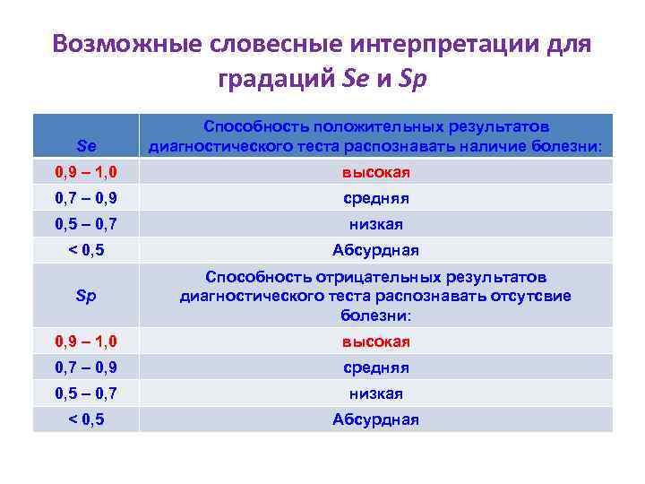 Возможные словесные интерпретации для градаций Se и Sp Se Способность положительных результатов диагностического теста
