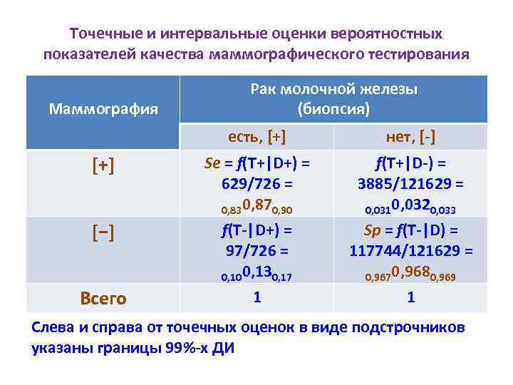 Точечные и интервальные оценки вероятностных показателей качества маммографического тестирования Маммография Рак молочной железы (биопсия)