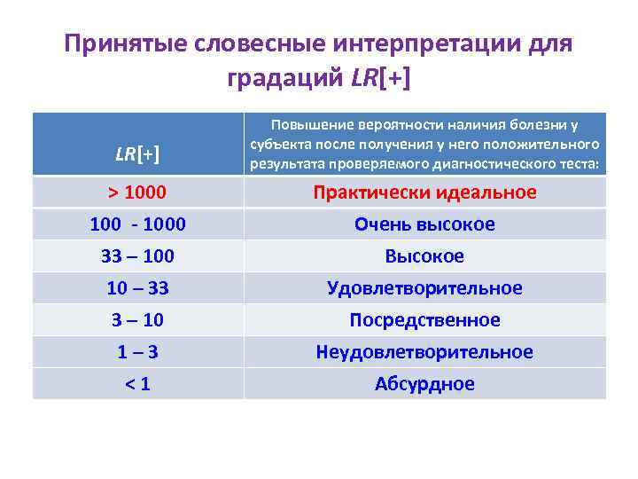 Принятые словесные интерпретации для градаций LR[+] Повышение вероятности наличия болезни у субъекта после получения