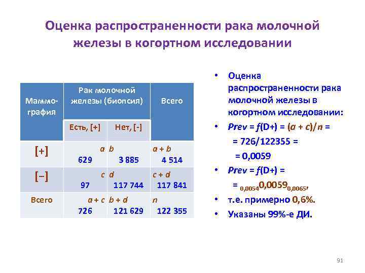 Оценка распространенности рака молочной железы в когортном исследовании Маммография Рак молочной железы (биопсия) Есть,
