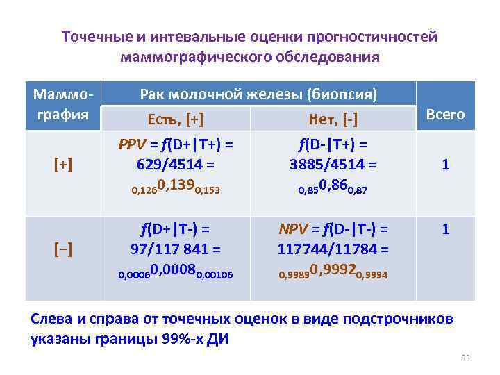 Точечные и интевальные оценки прогностичностей маммографического обследования Маммография [+] [−] Рак молочной железы (биопсия)