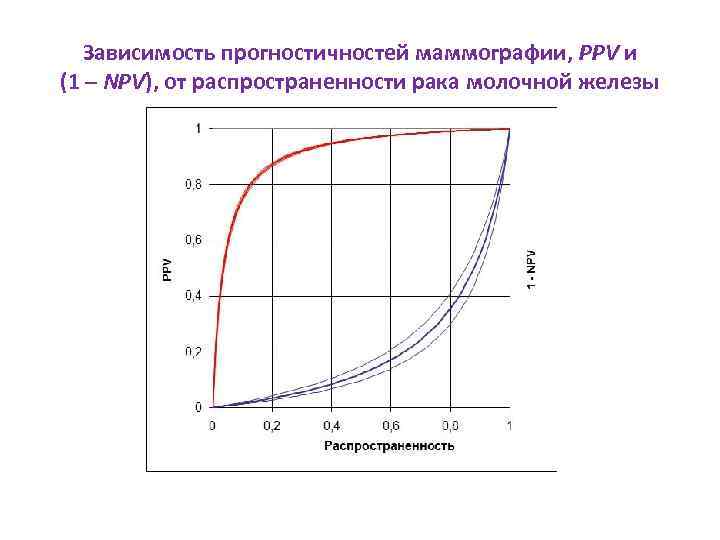 Зависимость прогностичностей маммографии, PPV и (1 – NPV), от распространенности рака молочной железы 