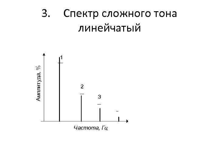 3. Спектр сложного тона линейчатый Амплитуда, % 1 2 3 Частота, Гц 