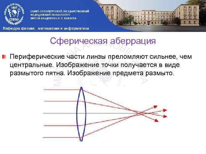 Сферическая аберрация Периферические части линзы преломляют сильнее, чем центральные. Изображение точки получается в виде