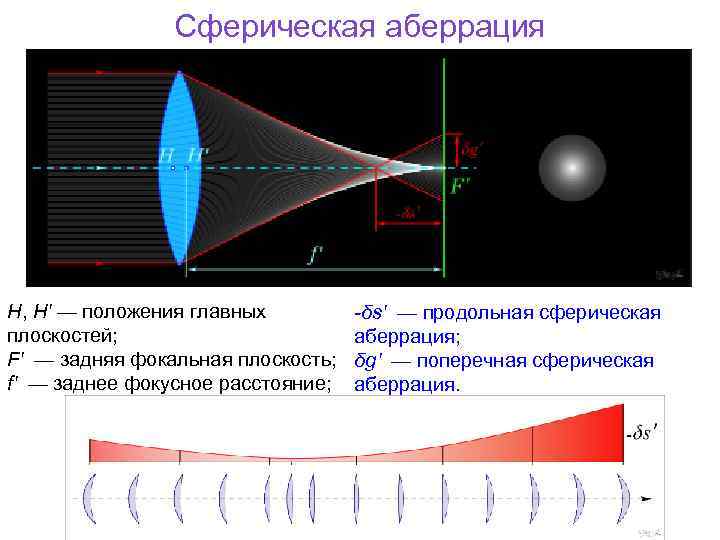 Сферическая аберрация H, H' — положения главных плоскостей; F' — задняя фокальная плоскость; f'