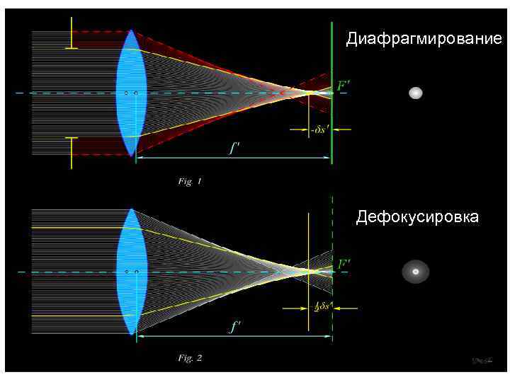 Диафрагмирование Дефокусировка 