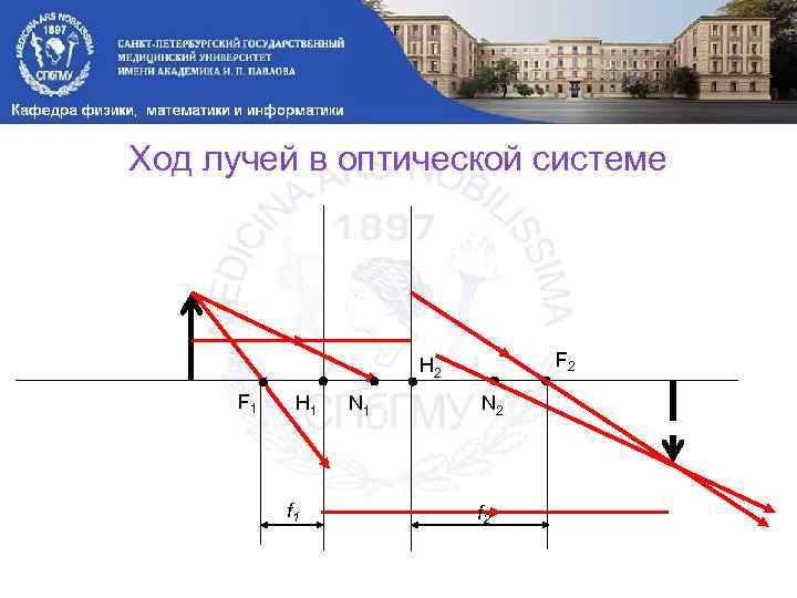 Ход лучей в оптической системе F 2 H 2 F 1 H 1 f