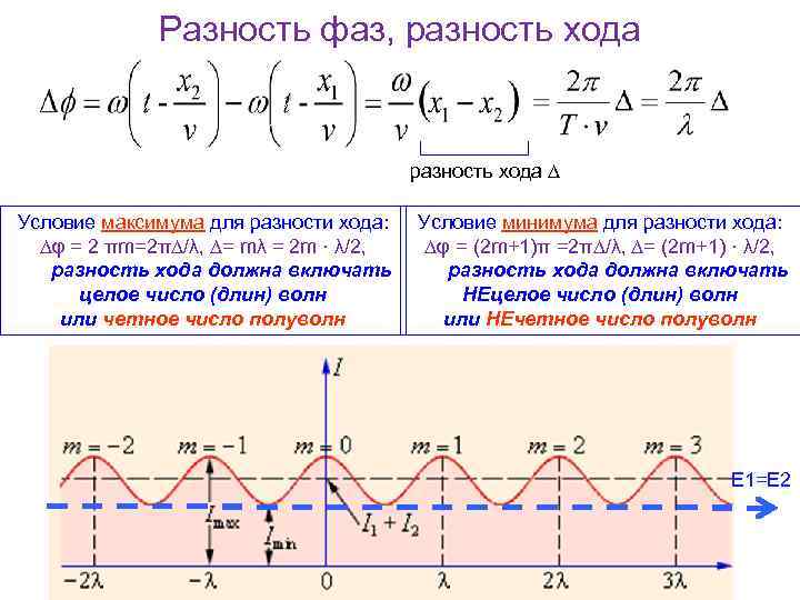 Разность фаз, разность хода ∆ Условие максимума для разности хода: Условие минимума для разности