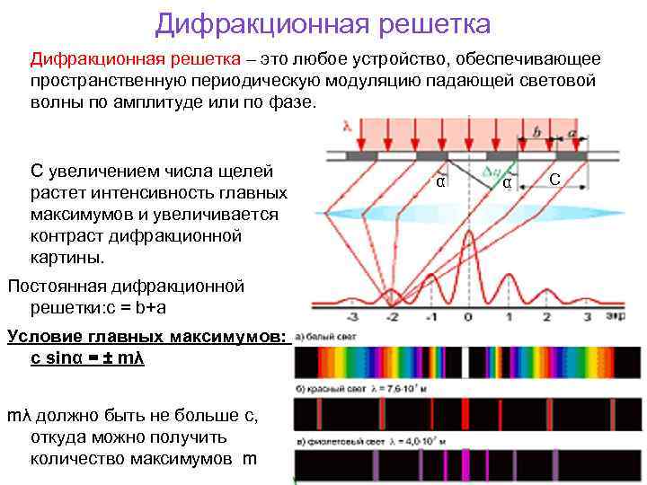 Объясните порядок чередования цветов на интерференционной картине