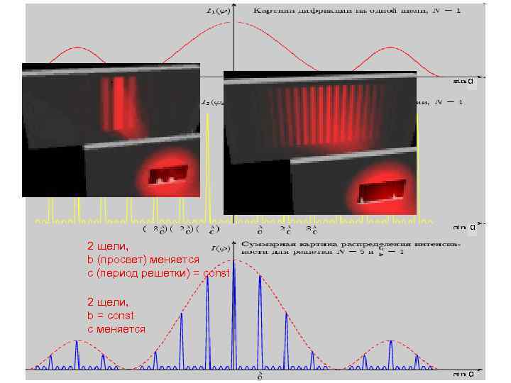 α α 2 щели, b (просвет) меняется c (период решетки) = const 2 щели,