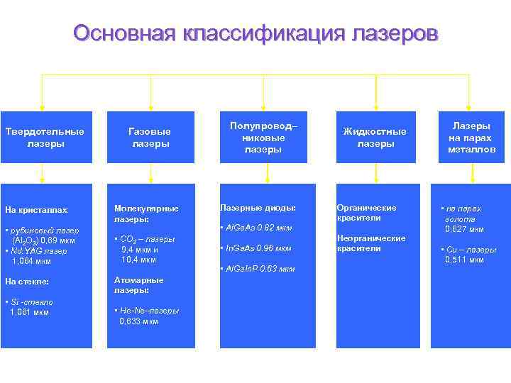 Основная классификация лазеров Твердотельные лазеры На кристаллах: Газовые лазеры Молекулярные лазеры: • рубиновый лазер